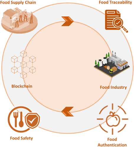 Blockchain for Food Safety and Traceability